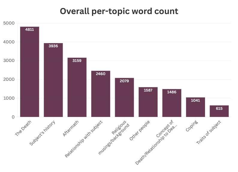 Overall per-topic word count: Leading is the death itself, then subject's history, the aftermath, relationship with subject, and at the end is traits of subject.