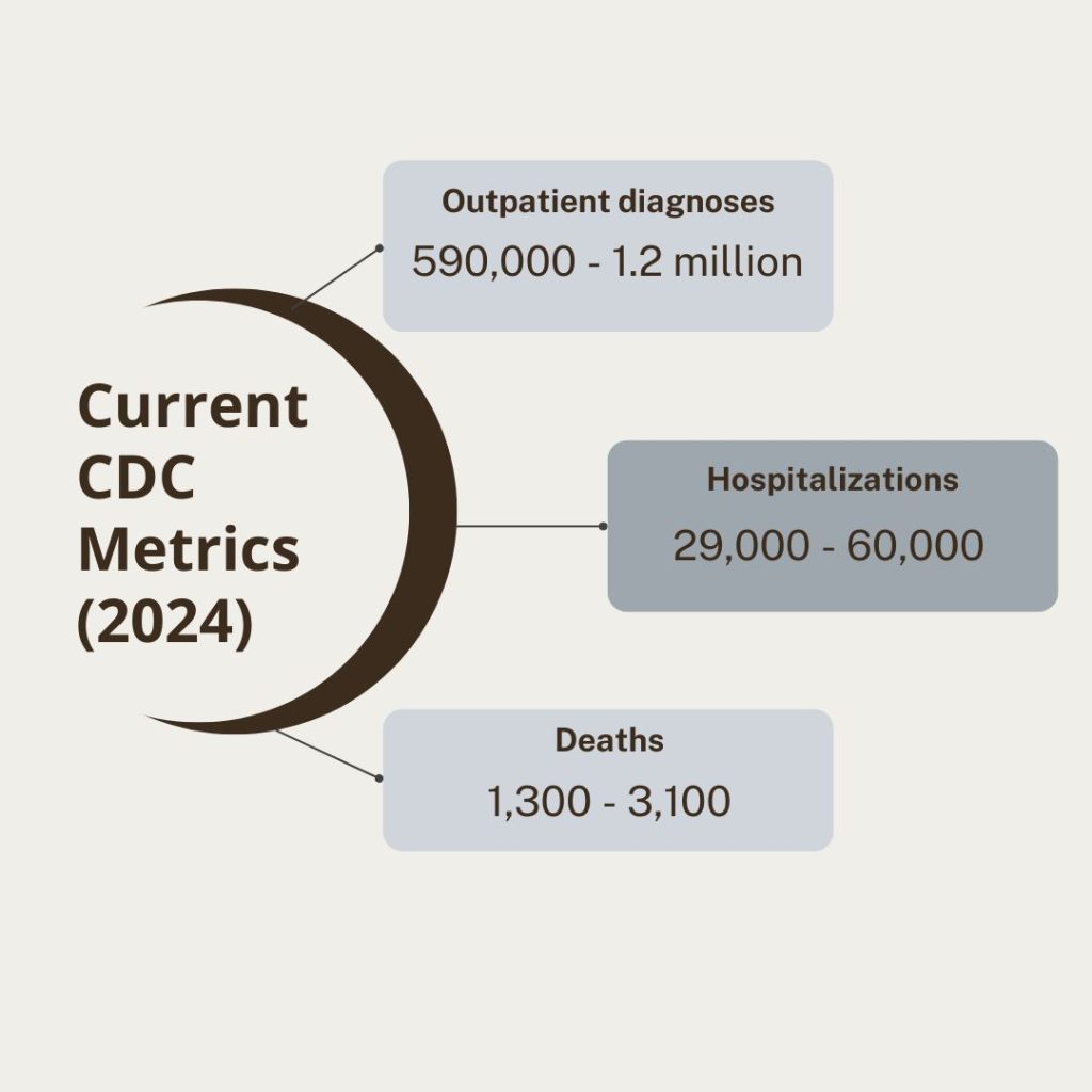 Current CDC metrics for 2024. 590,000 to 1.2 million outpatient diagnoses, 29,000 to 60,000 hospitalizations, and 1,300 to 3,100 deaths.