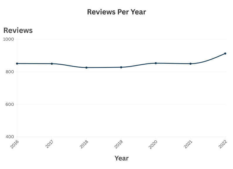 Reviews per year up to 2022-- starts a little over 800, and remains about the same up until 2022, where it is slightly higher (around 900).